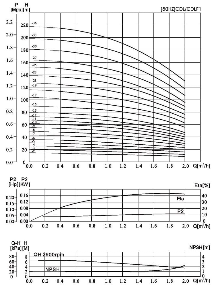 CDLF 1-70, AISI 304 насос многоступенчатый