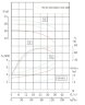 IRG BGL 100-250(I)A (93.3/17.4), 7.5kW, 1480 pompe centrifuge verticale