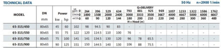 Насос моноблочный для неагрессивных жидкостей BST 65-315/75, 3000