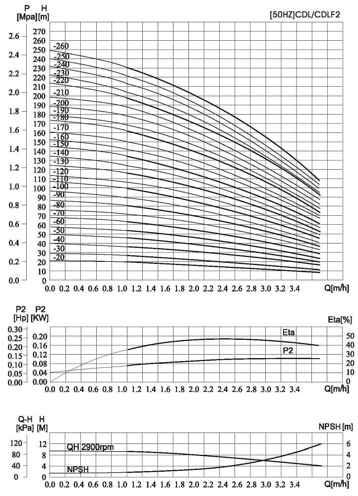 CDLF 2-90, AISI 316 насос многоступенчатый для CIP мойки