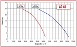 AlphaDynamic AD40/01/TR 1,1kW Mobile Impeller pump for therapeutic ointments