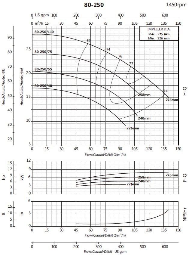 Консольный насос для орошения BS4 80-250/40 (60/14,8), 4kW, 1450 без двигателя