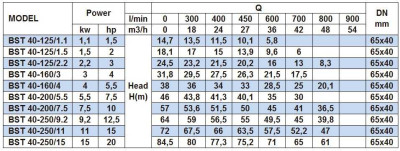 Pompe centrifuge monobloc BST 40-200/5.5, 3000