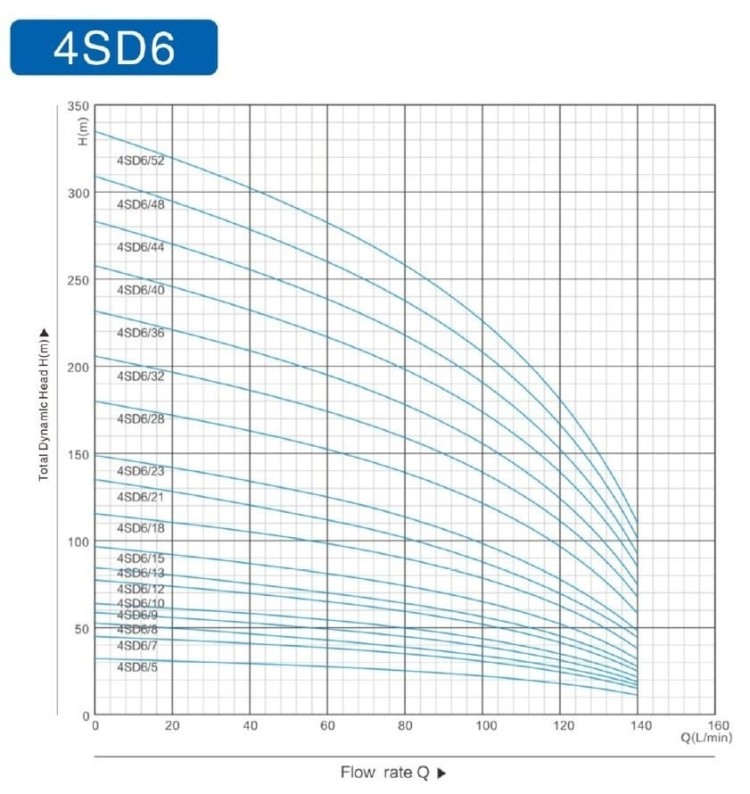Глубинный насос для скважин 4SDM6/21, 2,2kW, 220V