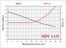 ADV 110/PVDF/500/1.5HP/2800/BSP - вертикальний відцентровий насос