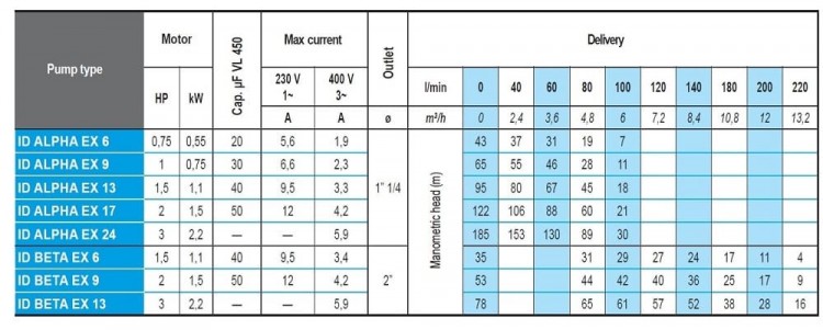 Погружной скважинный насос 4 дюйма ATEX ID BETA EX 9, 220V для углеводородов