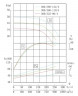 IHG TKHG 300/360-110/4 (666/38), 110 kW, AISI 304, 1480 насос нержавеющий ин-лайн