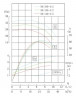 IRG TKG 50/160-4/2 (25/32), 4 kW, 2900 vertikale Kreiselpumpe