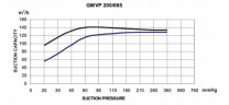 GMVP 200/085 monoblock vacuum pump
