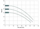 Насос з магнітною муфтою DM 30 PP, VITON, 2,2 кВт