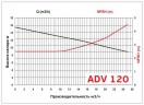 ADV 120/ΡVDF/500/2HP/2800/BSP - вертикальний відцентровий насос