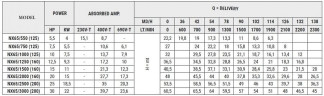 Насос из нержавеющей стали NX65/1000 (125), 7,5 кВт, 132 м3/час, 32м, 380V/T, AISI 304 (EBARA 3M 65-125/7,5)