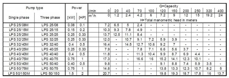 Циркуляционный насос Ebara LPS 50/40M, 220V