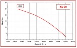 AlphaDynamic AD80/01/TR 4.5kW Mobile Impeller Pump for Honey, Sugar