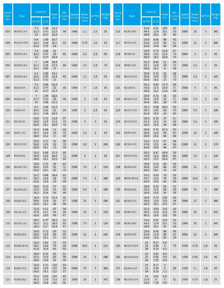 TKHW 80/110-0.55/4 (22/3,8), 0,55 kW, AISI 304, 1450 насос нержавеющий горизонтальный