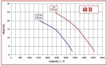 Bomba impulsora AlphaDynamic AD30/01/TR/DRP 0,55kW sobre carro, con protección contra funcionamiento en seco