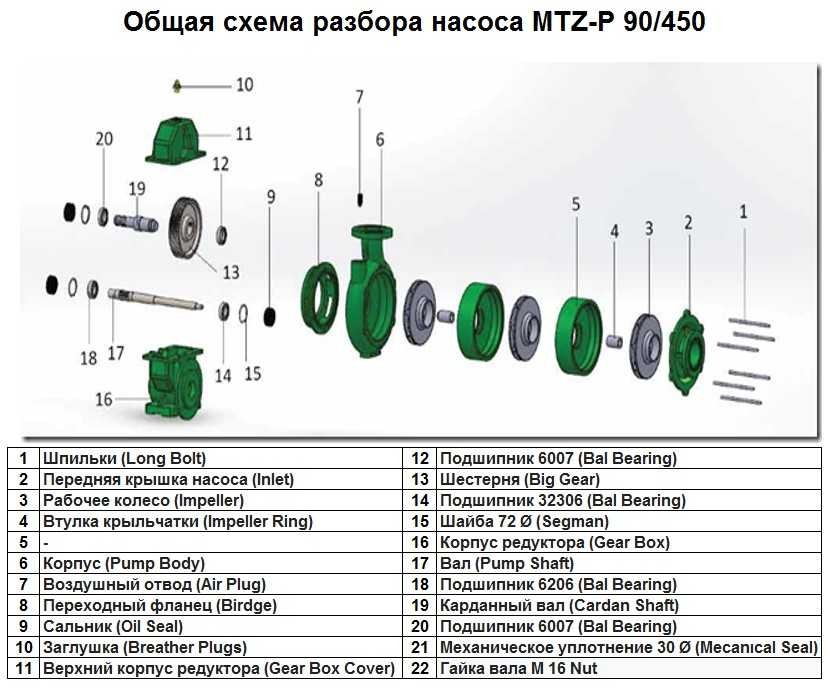 Корпус редуктора Gear Box поз.№16 до насоса MTZ-P 90/450, арт.1015504