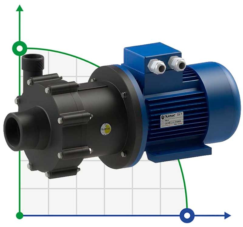 Acid resistant pump with magnetic coupling FLUIMAC COMPASS CM 15 PVDF, 1.5 kW, 380V