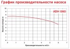 Насос для химии центробежный ADH 080 PP/B/0.75HP/TF/2800/BSP