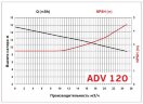 ADV 120/ΡVDF/1250/2HP/2800/BSP - вертикальний відцентровий насос