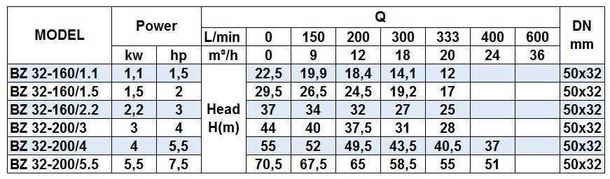 Pompa odśrodkowa monoblokowa ze stali nierdzewnej BZm 32-160/1,5 do brzeczki