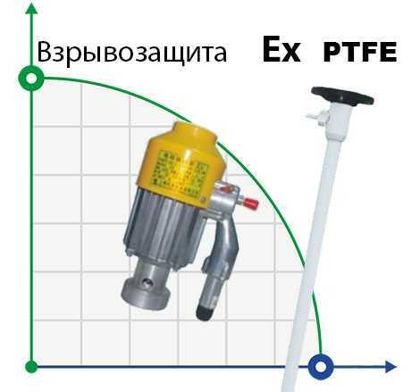 Pompe pour fûts BTS-HD-EX2-V+PTFE-700mm
