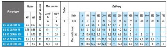 Pompa zatapialna drenażowa BE 50 DERBY 150, 220V