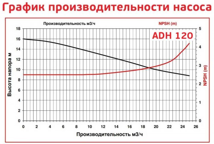 ADH 120 PP/B/2HP/TF/2800/BSP - горизонтальный центробежный насос