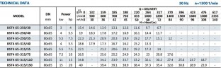 Моноблочный насос для систем отопления BST4 65-315/4, 1500