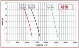 Bomba impulsora AlphaDynamic AD50/01/TR/DRP 2,6kW sobre carro, con protección contra funcionamiento en seco