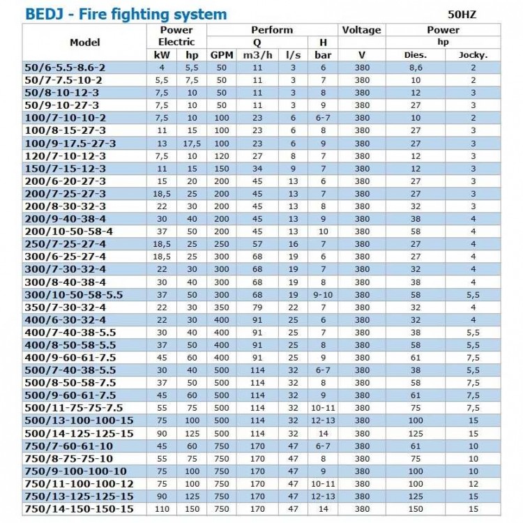 Насосная станция пожаротушения BEDJ 350/7-30-32-4 (22 l/s, 70m, 22kW)