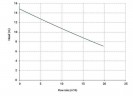 Вертикальный центробежный насос IM 110, PVDF, 1250 ММ, 1,1 кВт, VITON
