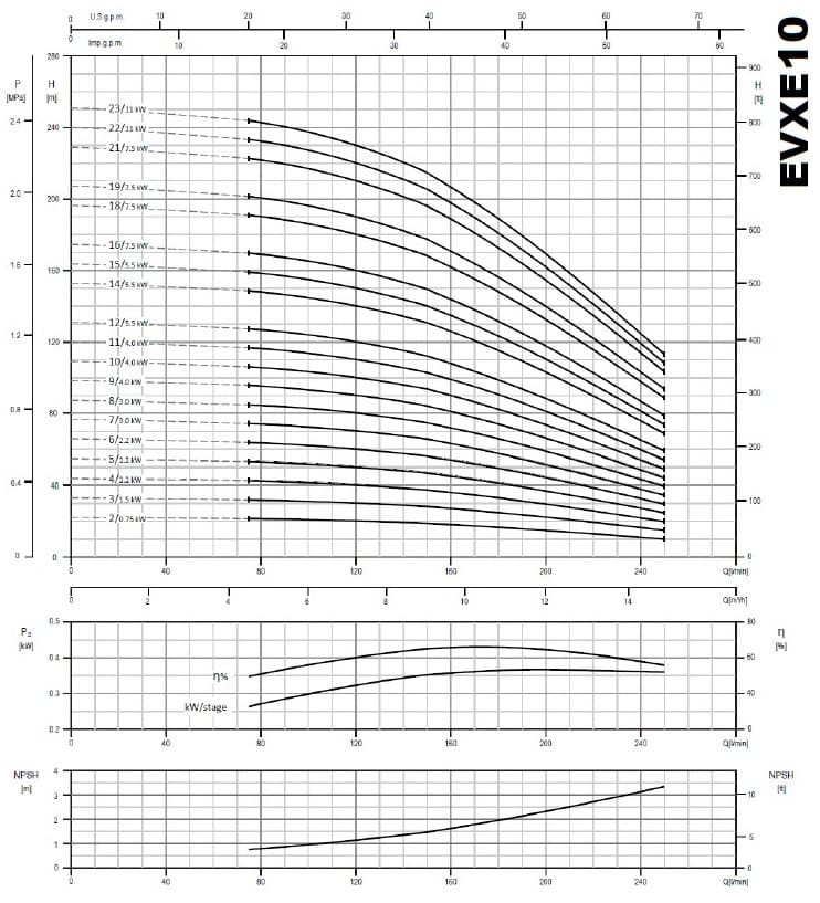 Многоступенчатый насос для котлов EVXE 10/16, 7,5 кВт, 15 м3/час, 174м, 380V/T, AISI 304 (EBARA EVM)