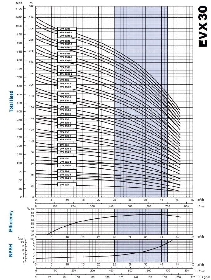 Многоступенчатый насос для водоподготовки EVX 30/3-1a, 7,5 кВт, 45 м3/ч, 67м, 380V/T, AISI 304 (EBARA EVM)