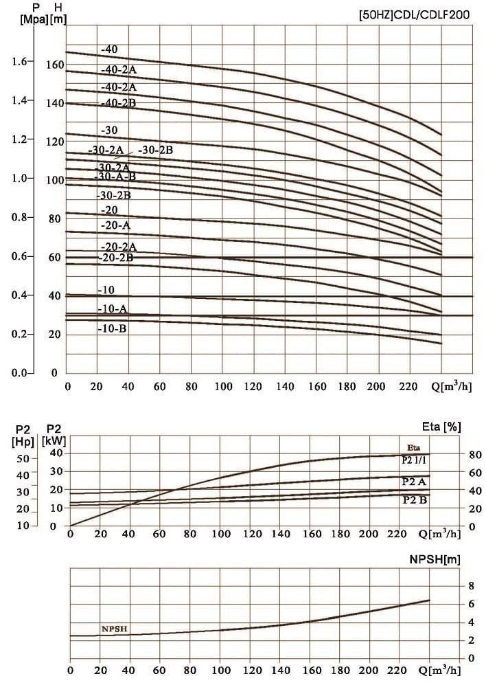 CDLF 200-30-2B, AISI 304 насос многоступенчатый для CIP мойки
