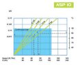 Peristaltische (Schlauch-)Pumpe FLUIMAC HELIOS ASP 10 VX 77,5 l/h, 0,37 kW, 38 U/min, mit einstellbarer Leistung