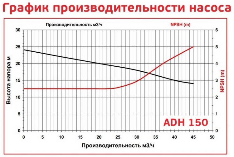 ADH 150 PP/B/5.5HP/TF/2800/BSP - горизонтальный центробежный насос