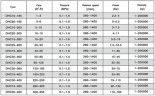 DHC15-400 pompa do homogenizacji związków