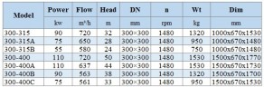 BGLH 300-400, 55, (720/50), 110kW, 1480 насос нержавеющий in-line с уплотнением типа тандем для барды, бражки