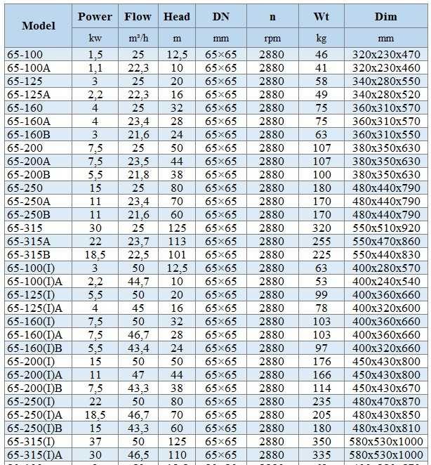 BGWH 65-250(I)A (46,7/70), 18,5kW, 2880 - насос нержавеющий горизонтальный