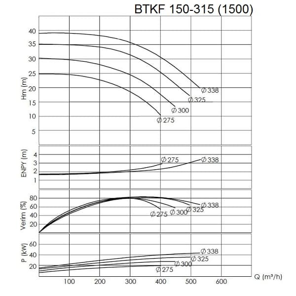 BTKF 150-315 - насос одноступенчатый консольный, без двигателя (1500)