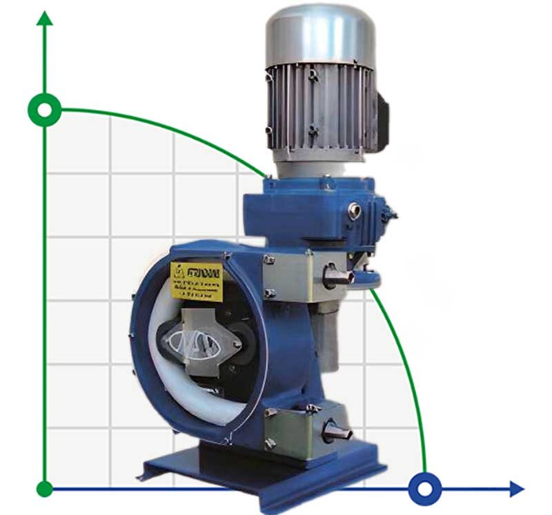 Peristaltische (Schlauch-)Pumpe FLUIMAC HELIOS ASP 15 VX 168,7 l/h, 0,37 kW, 38 U/min, mit Leistungsanpassung