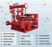 Насосная станция пожаротушения BEDJ 50/9-10-27-3 (3 l/s, 90m, 7,5kW)