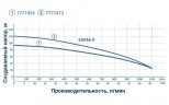 Насос центробежный 380В 15кВт H 121(82)м Q 1100(750)л/мин Ø145мм колеса нерж сталь+пульт DONGYIN