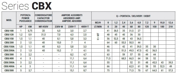 Насос из нержавеющей стали для градирен CBX/100, 0,75 кВт, 4,8 м3/ч, 41м, 380V/T, AISI 304 (EBARA 2CDX 70/10)