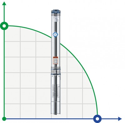 Насос центробежный 1.8кВт H 199(150)м Q 45(30)л/мин Ø80мм mid DONGYIN (778107)