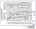 Насос центробежный К100-65-250, 45kW, 3000, без двигателя