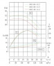 Bomba centrífuga vertical IRG TKG 100/160-15/2 (100/32), 15 kW, 2900