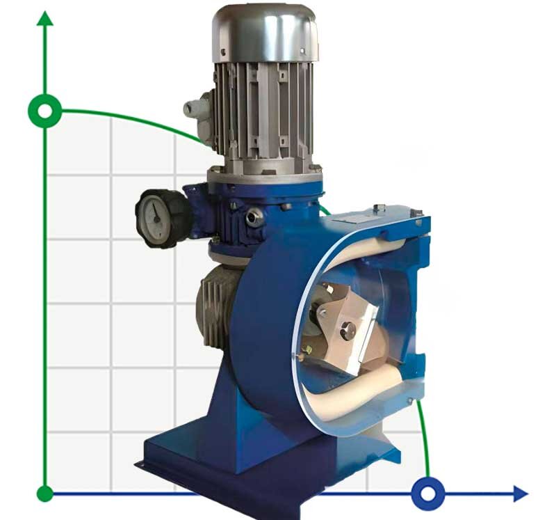Bomba peristáltica para mordiente FLUIMAC HELIOS AS 25 VX 608 l/h, 0,37 kW, 31,7 rpm, con potencia regulable