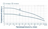 Насос центробежный 380В 18.5 кВт H 140(78)м Q 1300(1000)л/мин Ø145мм колеса нерж сталь+пульт DONGYIN